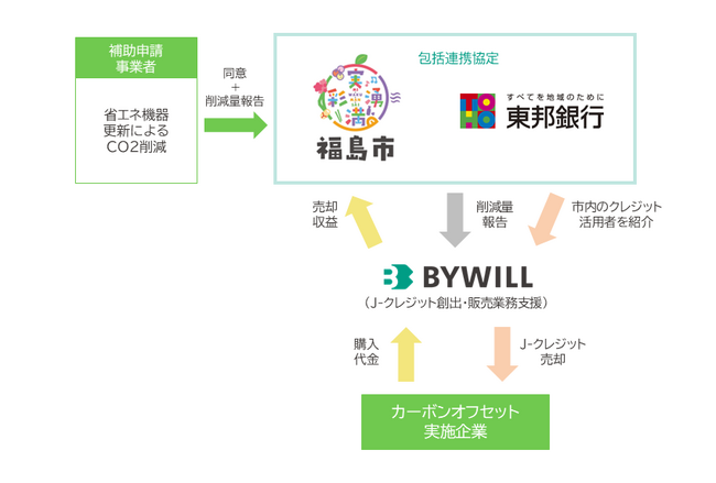 福島市のLED導入特別支援事業からJ-クレジット創出へ