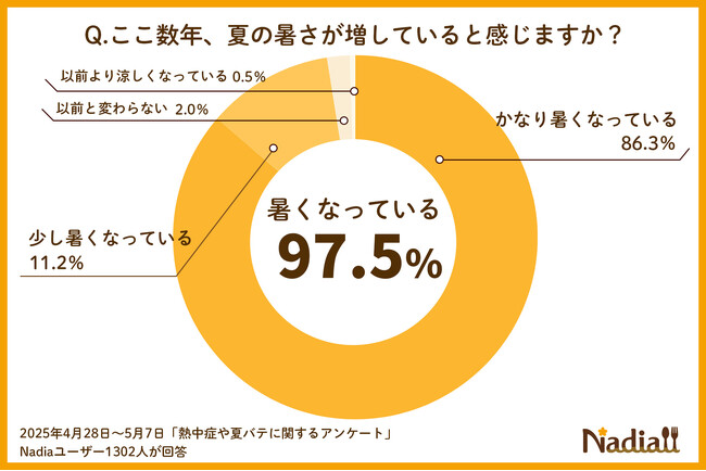 【管理栄養士が教える】熱中症や夏バテを防ぐための食材や食事は？予防に効果的なレシピもご紹介