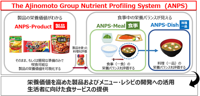 味の素グループ、日本初の食事用栄養プロファイリングシステムを開発