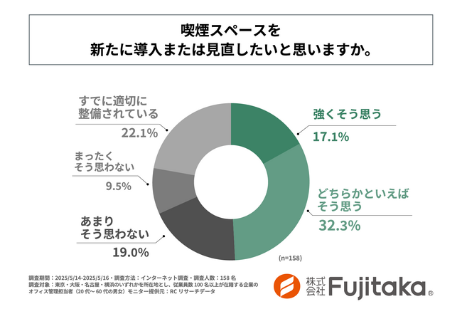 オフィス管理担当者の約半数が「喫煙スペースを新たに導入、または見直したい」と考えている！株式会社Fujitakaが「オフィスの喫煙スペース」に関する実態調査を実施！