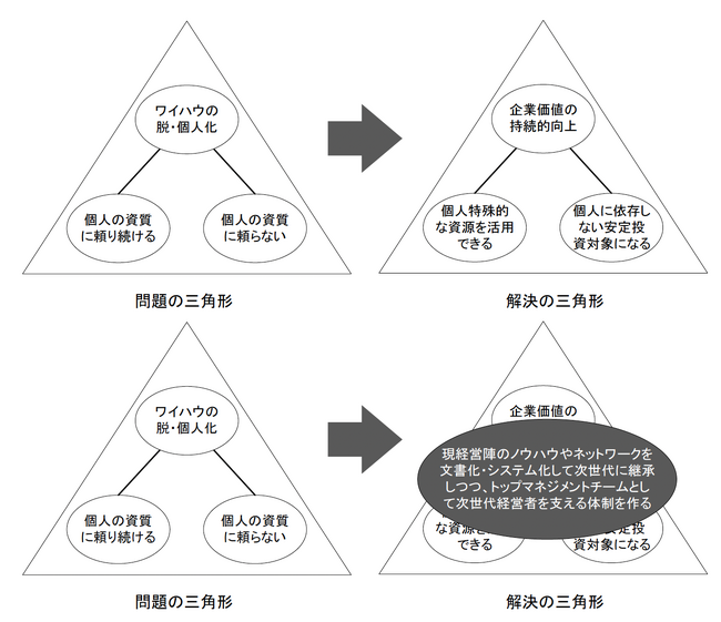 代表取締役の異動（代表取締役会長の異動、代表取締役会長・社長の任期設定、経営人材育成・選抜・招聘開始）のお知らせ～「脱・個人化」と「自走する全社的ビジネスモデル」を目指した体制変更～