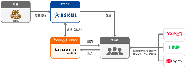 LINEヤフーグループ、政府備蓄米の随意契約への申し込みを完了グループの総力を結集し、全国各地へのお米の販売・配送を目指す