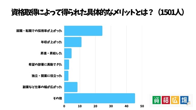 資格を持っている人は62.7％！資格取得によって得られるメリットとは？
