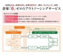 図02_倉庫ゼロのアウトソーシングサービス