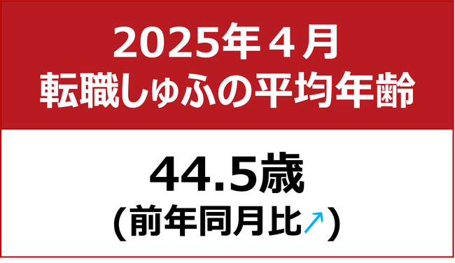 【転職しゅふの平均年齢調査 2025年4月】44.5歳（前月比-2.0歳）