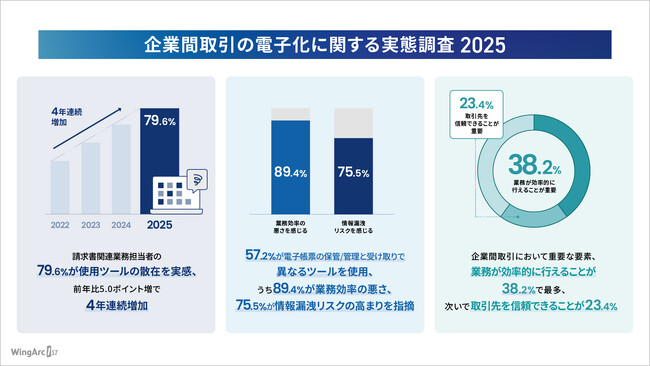 「企業間取引の電子化に関する実態調査2025」を実施
