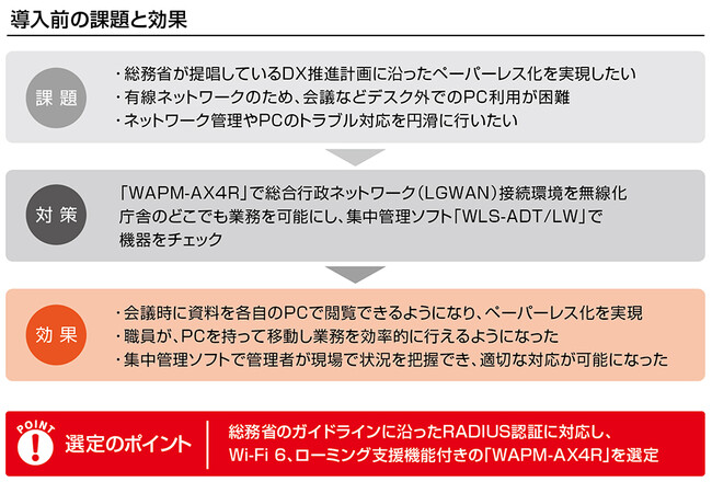 導入事例：埼玉県宮代町の庁舎内ではどこでもWi-Fiが使えるようになり、日常の業務が円滑に