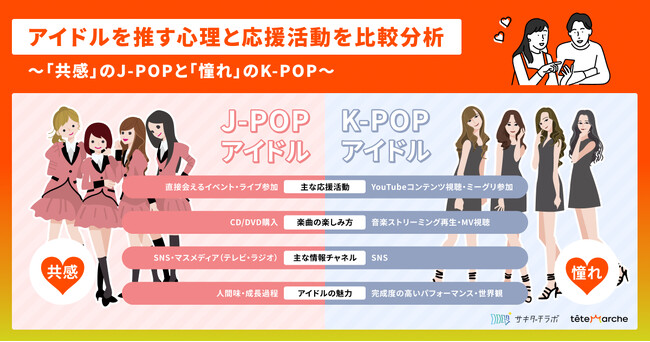 乃木坂46・Snow Manなど人気J-POPアイドルの「推し活」消費額、K-POPを上回る実態が明らかに！ファン心理や応援活動に大きな違い