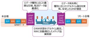 NTT Comとヤマハが共同開発高臨場、低遅延・双方向のライブビューイングを実現する独自技術「GPAP over MoQ」の実証実験を実施