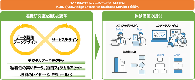 リコーと産総研、「知識集約型デジタルサービス創出連携研究室」を設立