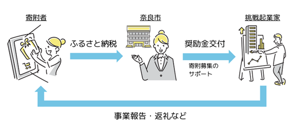 奈良市と一緒にクラウドファンディングに挑戦する起業家を募集します!(奈良市ふるさと起業家支援事業)