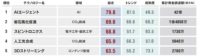 日経クロステックが「テクノロジー未来投資指数」を発表