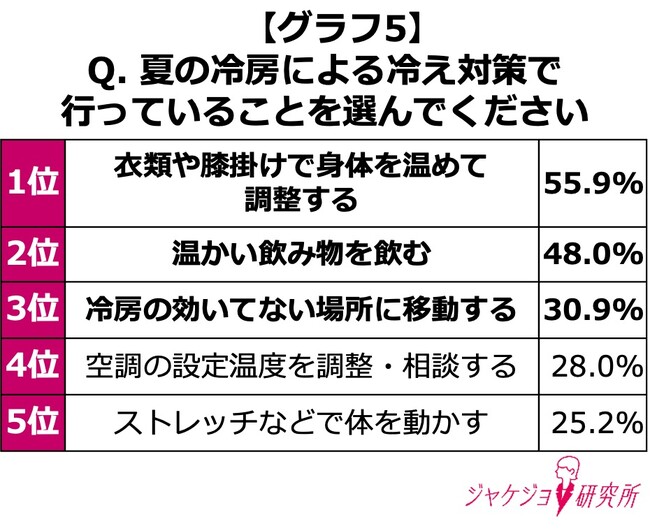 【約7割の女性がメンタル・仕事への悪影響を実感】夏の冷房ストレス実態を調査