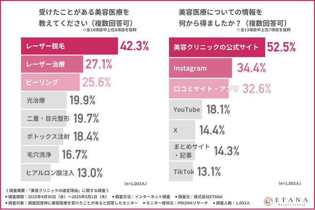 「その美容クリニック、本当に信頼できる?」約半数が“クリニック選びを失敗”していた!?