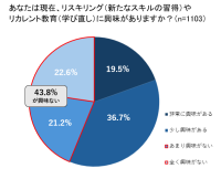【学び直しの実態調査】4割は「学び直しやスキル習得に興味なし」。20代は「ジャーナリングや目標設定などの内省的な習慣」に取り組む傾向