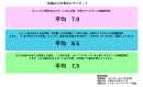 年間調査結果におけるしあわせ度平均値 年間調査結果におけるしあわせ度平均値