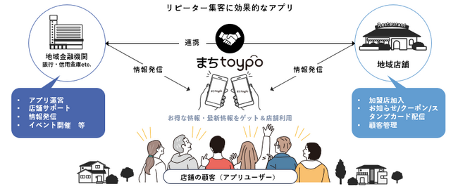地域店舗の集客とDXを支援する地域活性化サービス 「まちtoypo(TM)」が西尾信用金庫様「茶々っとアプリ」として運用開始