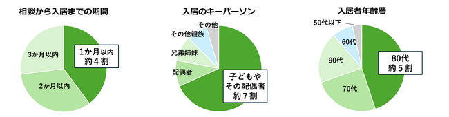在院日数の短縮により介護家族と病院が直面する課題を解決