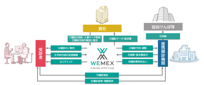 健診事務代行サービス「Wemex 健診代行」1,000名未満の企業対象に提供拡大
