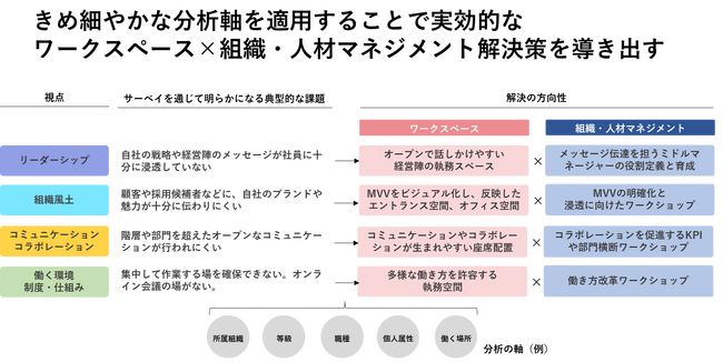 世界最大級の組織・人事コンサルティングファーム「マーサージャパン (株) 」と組織・人事及びオフィスデザイン支援のための「ワークスペース×人材マネジメントサーベイ」を共同開発、サービス提供を開始