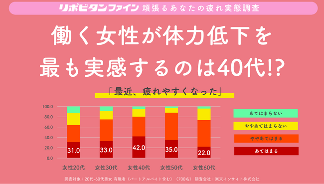 働く女性が体力低下を最も実感するのは40代！？女性の体力の“40代の壁”が明らかに！