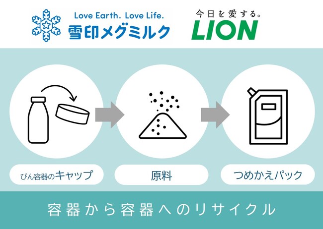 ライオンと雪印メグミルク、2社連携で新たな資源循環モデルを創出へ～容器から容器へのプラスチック再利用プロジェクトで連携～