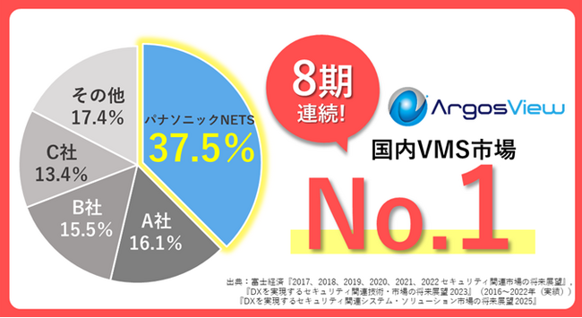 パナソニック NETS、VMS市場シェア8期連続 No.1!
