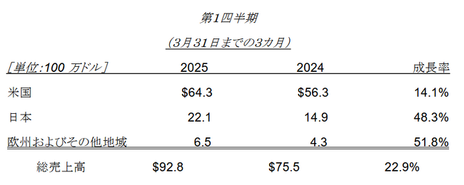 インスメッド(R)、2025年第1四半期業績、ならびにビジネスアップデート発表
