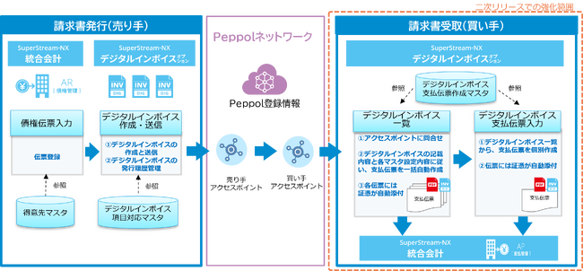 財務会計/人事給与システム「SuperStream-NX」のオプション製品を強化　デジタルインボイスから支払伝票を自動生成し業務効率化に貢献