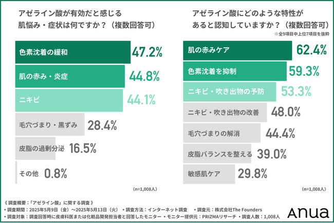 【皮膚科医と化粧品開発者1,008名に調査】アゼライン酸の効果と安全性に対する専門家の見解とは？