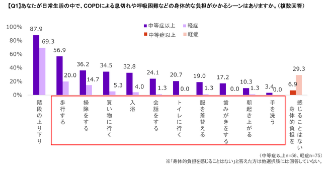 約9割の中等症～重症のCOPD患者が日常生活の中で苦しさを感じるが、助けを求められず一人で抱えている傾向が浮き彫りに