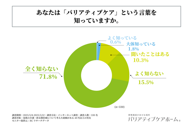 40代以上の男女で「パリアティブケア」という言葉を知っている人の割合は、1割強！opsol株式会社が「パリアティブケアの認知度に関する実態調査」を実施！