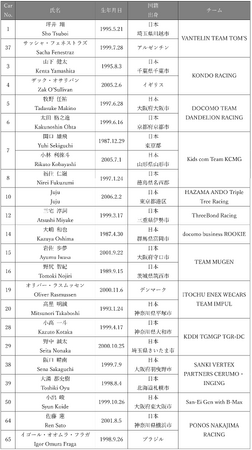 6/6(金)・7(土) SUPER FORMULA 第2回公式テスト エントリーリスト発表！ 7号車 関口雄飛・小林利徠斗、29号車 野中誠太がエントリー！