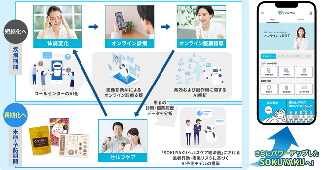 東京大学在籍・出身AIエンジニア多数在籍のSushi AI社と業務資本提携を締結、AI技術を活用し「SOKUYAKUヘルスケア経済圏」の進化を加速、医療・健康領域における価値の最大化を目指す