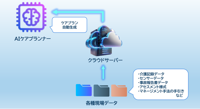 生成AIを活用したケアマネジャーの生産性向上に向けた共創開始