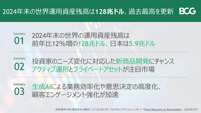 【BCG調査】2024年末の世界運用資産残高は128兆ドル、過去最高を更新　日本は5.9兆ドル、12％増