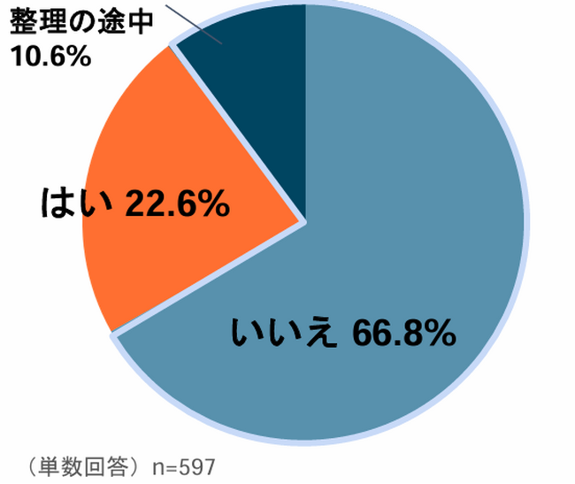 【写真整理に関する意識調査】「写真、どう整理する？」スマホに溜まる一方で進む“終活”
