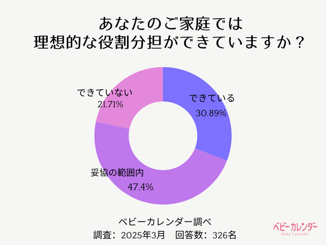 子どもの急な体調不良、対応するのは誰？ 約7割が「ママが対応」と偏りアリ！ しかし約8割が「納得」と回答。まさかの理由とは……！？ 夫婦間の役割分担に関する意識調査を実施
