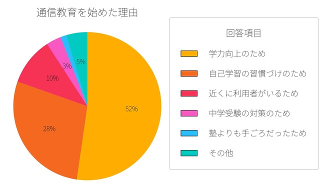 【アガルート通信教育コラムが小学生の通信教育に関するアンケート調査を実施】通信教育を始めたタイミングは小学1年生以前が50％超