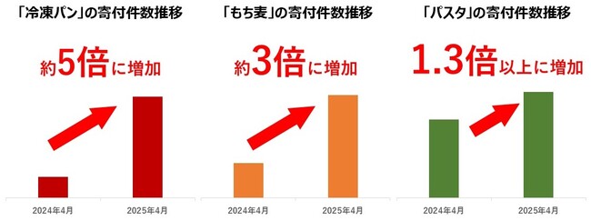 【ふるさと納税お礼品トレンド】物価高の中、選ばれているふるさと納税お礼品の傾向「米の代替食」「手軽なご飯のおとも」「節水」などお礼品選びに節約意識の表れ