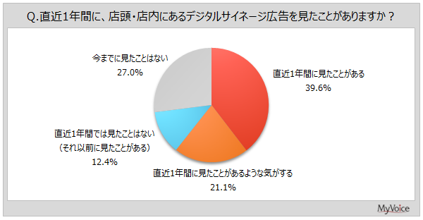 【デジタルサイネージ広告に関する調査】直近1年間に、店頭・店内でデジタルサイネージ広告を見た人は6割強。印象に残る広告があった場所は「店内」が2割弱、「店の入り口付近」「商品、陳列棚近く」が各15％