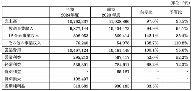 （株）エフエム東京第60期（2024年度）決算・役員人事等