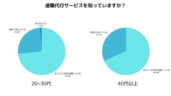 退職時に退職代行使う？使わない？世代で分かれる価値観