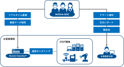 ネットワンシステムズ、OTセキュリティサービスを拡充　Nozomi Networks社のNozomi Guardian(TM)を追加し、リアルタイム監視による包括的なセキュリティ支援を強化