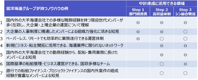 兵機海運「中期経営計画」の達成に向けて