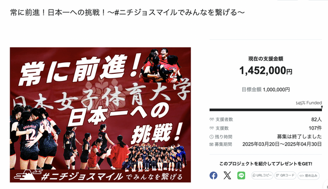 日本女子体育大学バレーボール部のクラウドファンディング『常に前進！日本一への挑戦！～#ニチジョスマイルでみんなを繋げる～』、目標を145%達成して終了