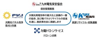 一般財団法人九州電気保安協会は、九電グループ2社、PV Japan株式会社と業務提携をおこない「太陽光発電設備のメンテナンス」に関するサービスを強化します