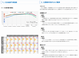 三大都市圏 地価予測指数＜商業地＞・トピック調査