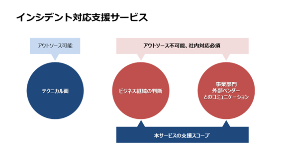 セキュリティインシデント発生時の対応を支援する「インシデント対応支援サービス」を提供開始