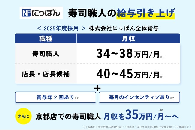 ＜魚がし日本一＞寿司職人の働き方を見直す人事方針を新たに策定｜週休3日制・高水準給与で制度改革を推進